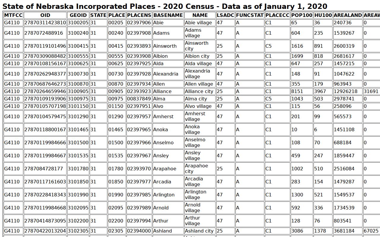 Gering court docket Census source showing 2020 incorporated-place population context